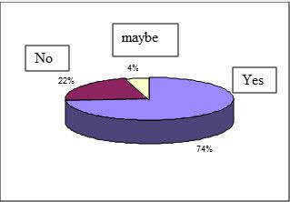 FIGURE 4: 27 applied students at Lo-Ellen Park were asked "If more one-on-one support was provided, would you be willing to participate in academic?" -- 74% said "Yes," 22% said "No," and 4% said "Maybe."