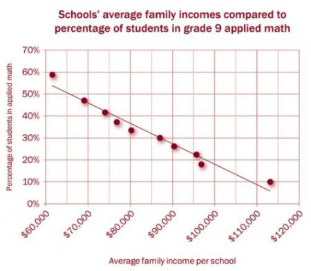 FIGURE 1: A graph from "Annual Report on  Ontario's Publicly Funded Schools 2013" by People For Education, p. 29. It shows the correlation between income and opportunity to attend university.